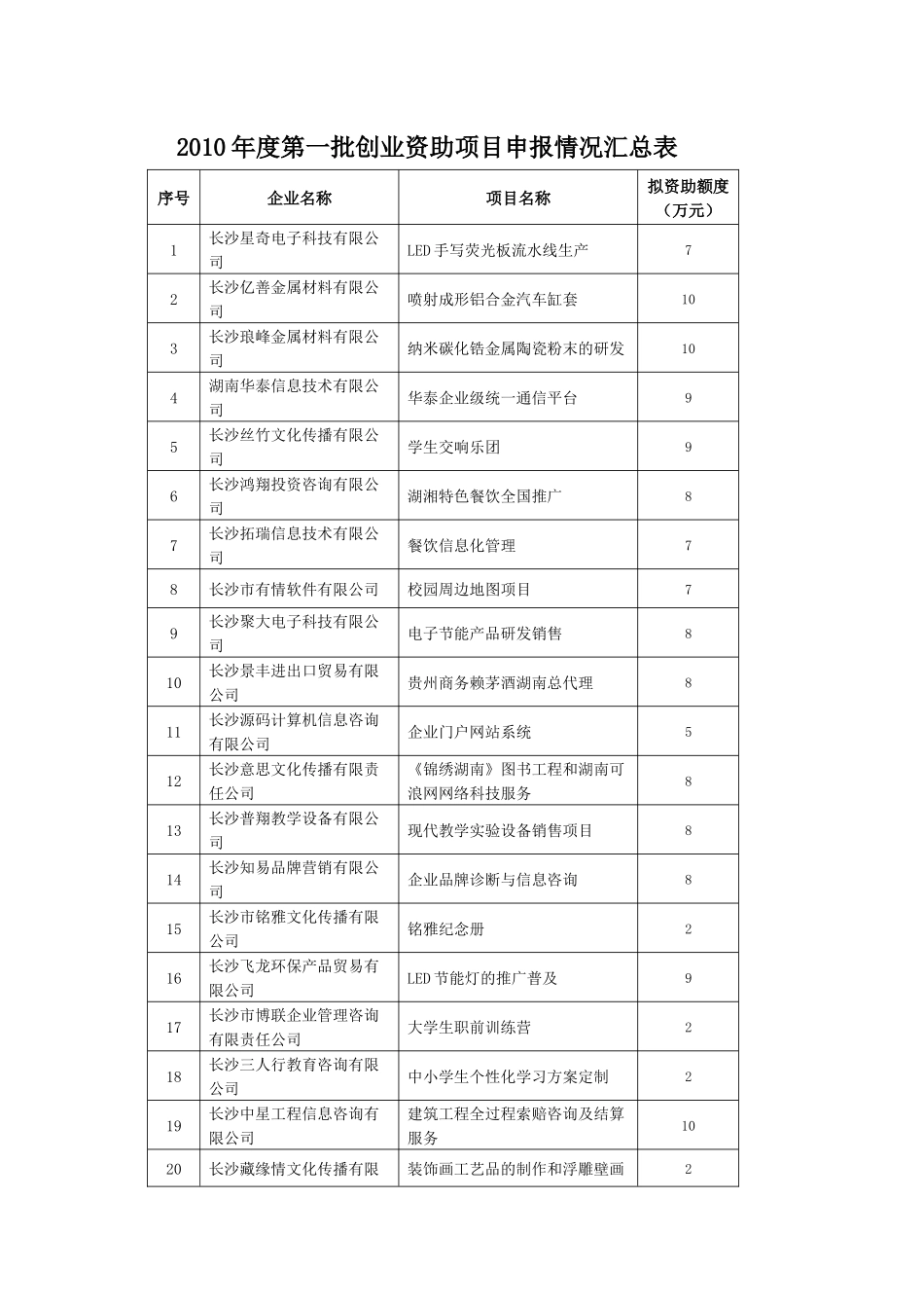 人力资源-XXXX年度第一批创业资助项目申报情况汇总表_第1页