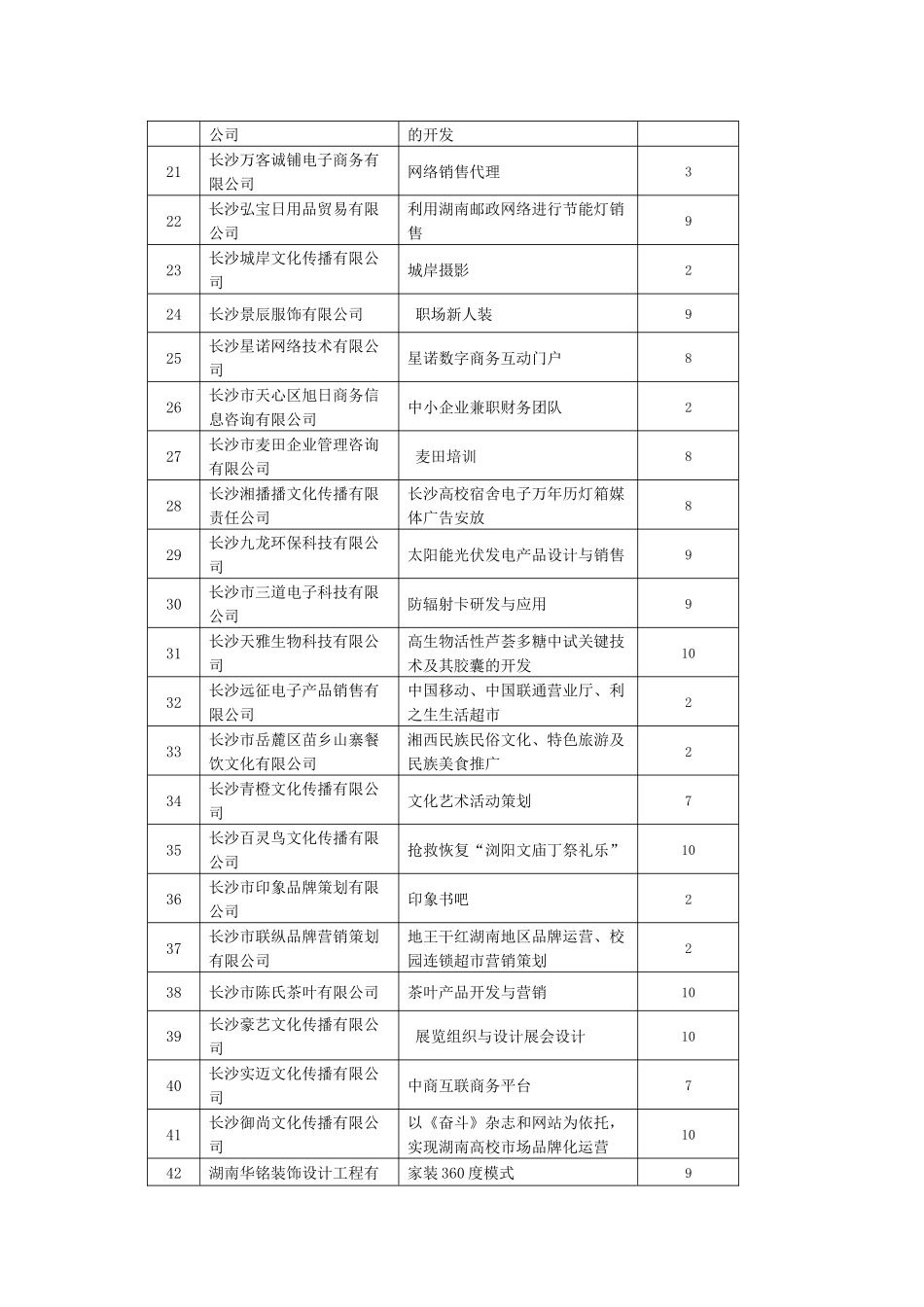 人力资源-XXXX年度第一批创业资助项目申报情况汇总表_第2页