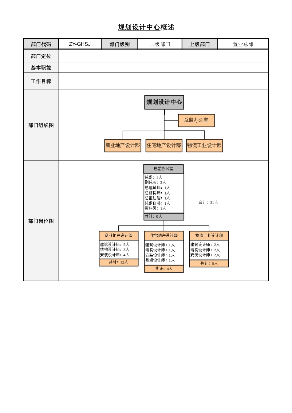 人力资源-3-规划设计中心部门职责文件_第1页