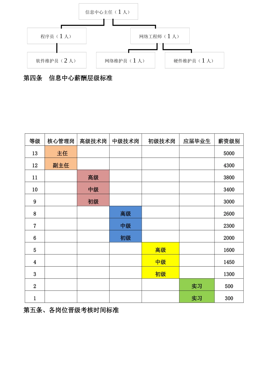 信息中心薪酬(修改)XXXX513_第2页