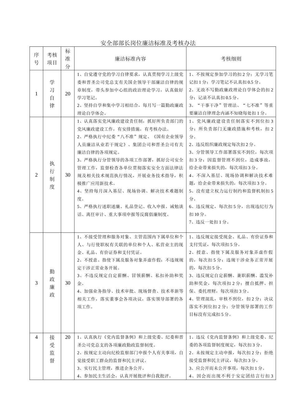 人力资源-XXXX07XX部长岗位廉洁标准及考核办法(修改稿)_第1页