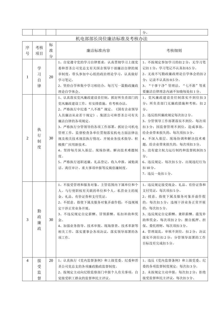 人力资源-XXXX07XX部长岗位廉洁标准及考核办法(修改稿)_第2页