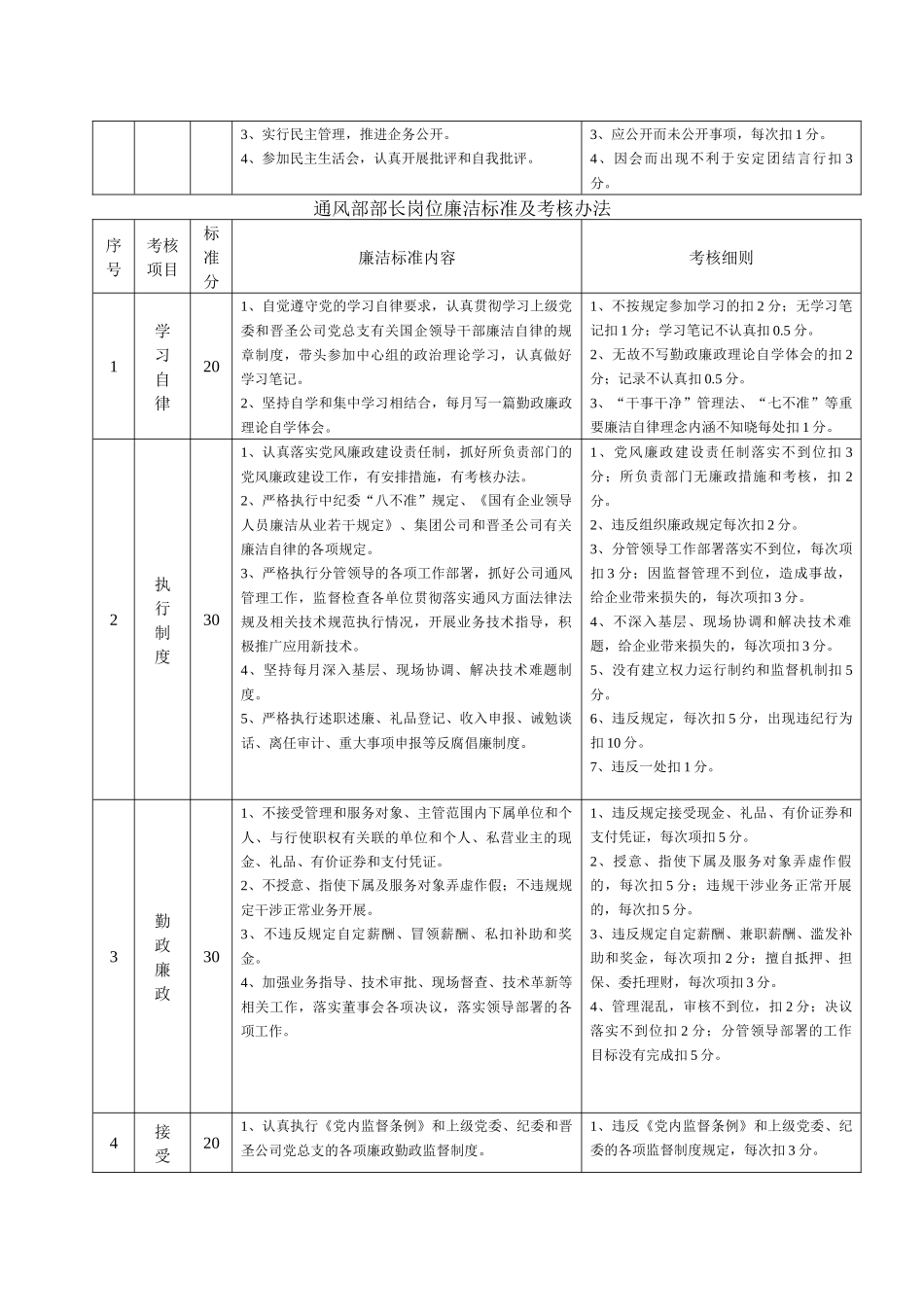 人力资源-XXXX07XX部长岗位廉洁标准及考核办法(修改稿)_第3页