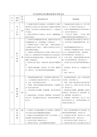 人力资源-XXXX07XX部长岗位廉洁标准及考核办法(修改稿)