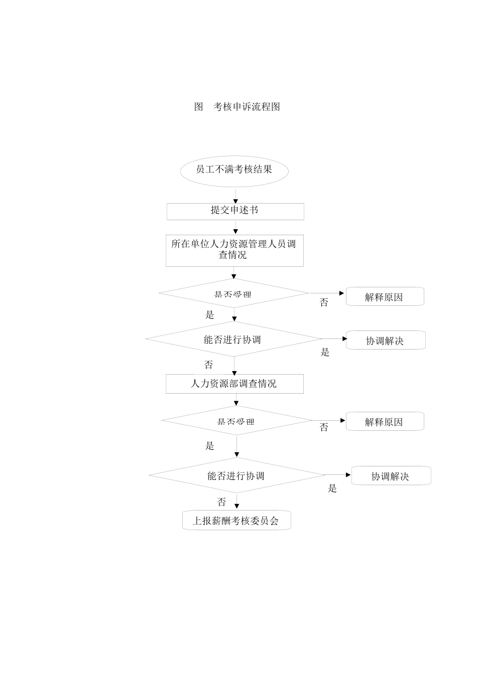 企业年度能力考核及申诉处理_第3页