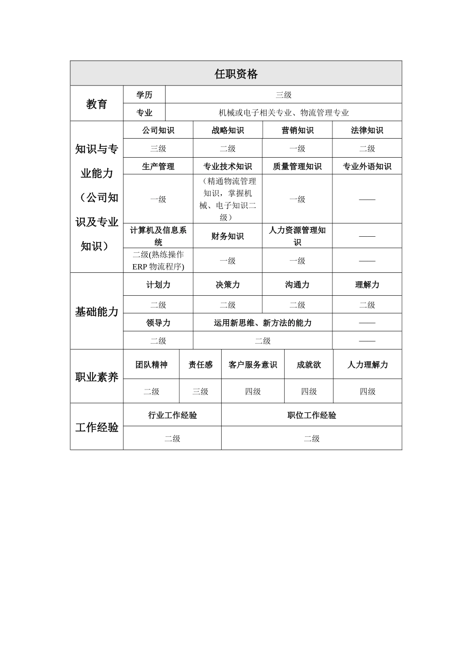 器材科岗位说明书_第3页