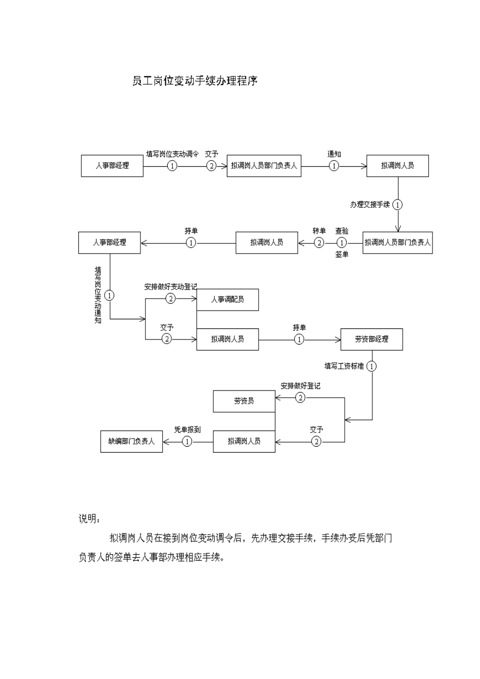 员工岗位变动手续办理程序_第1页