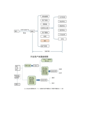 不良资产结构图