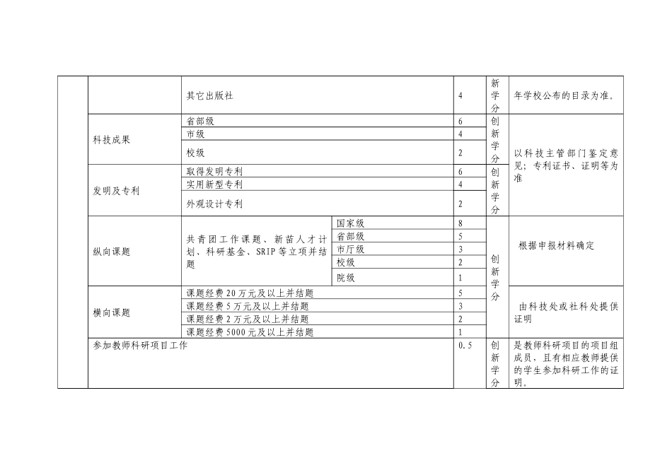 宁波大学大学生创新创业活动学分认定标准表(XXXX年11月最新版)_第2页