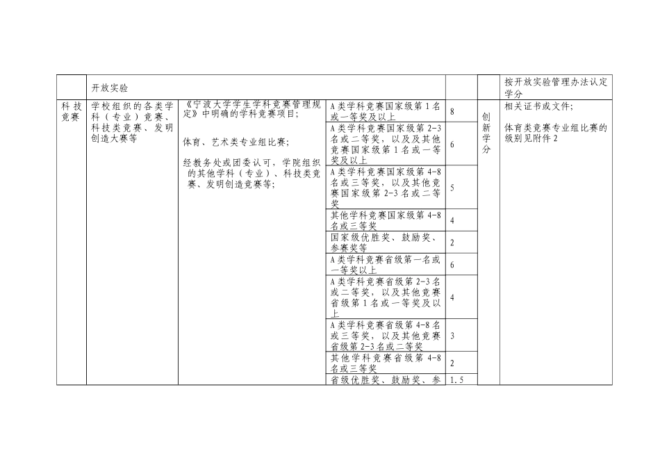 宁波大学大学生创新创业活动学分认定标准表(XXXX年11月最新版)_第3页