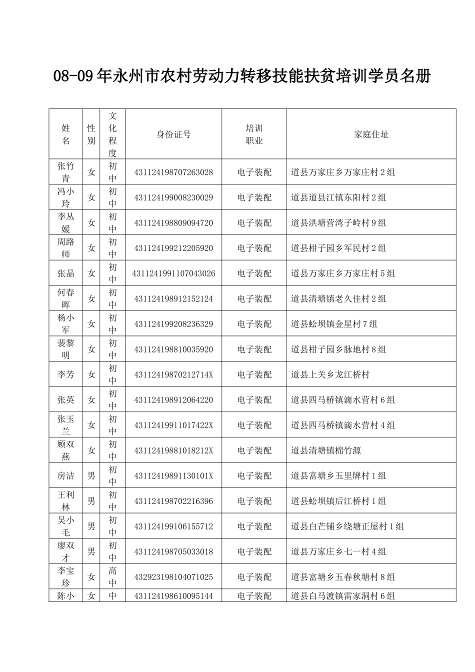 人力资源-08-09年永州市农村劳动力转移技能扶贫培训学员名册_第1页