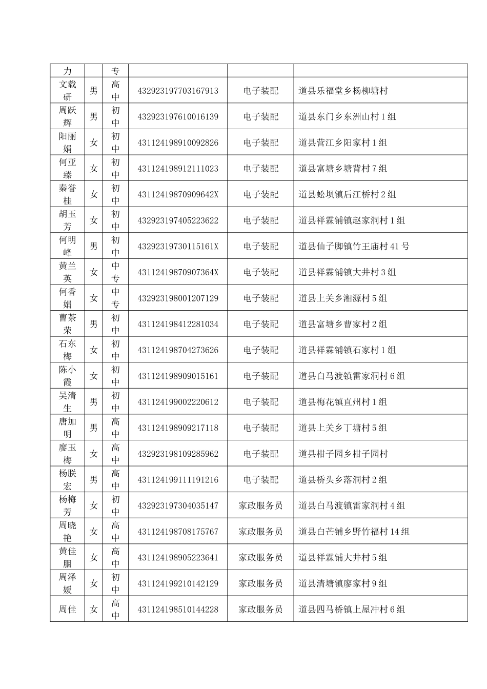 人力资源-08-09年永州市农村劳动力转移技能扶贫培训学员名册_第2页