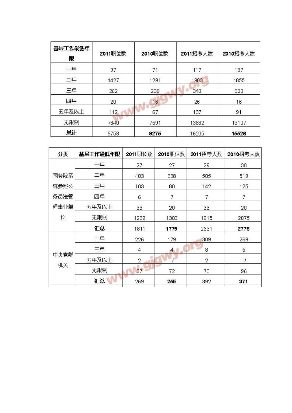 人力资源-XXXX年国家公务员职位表完全解读_第3页