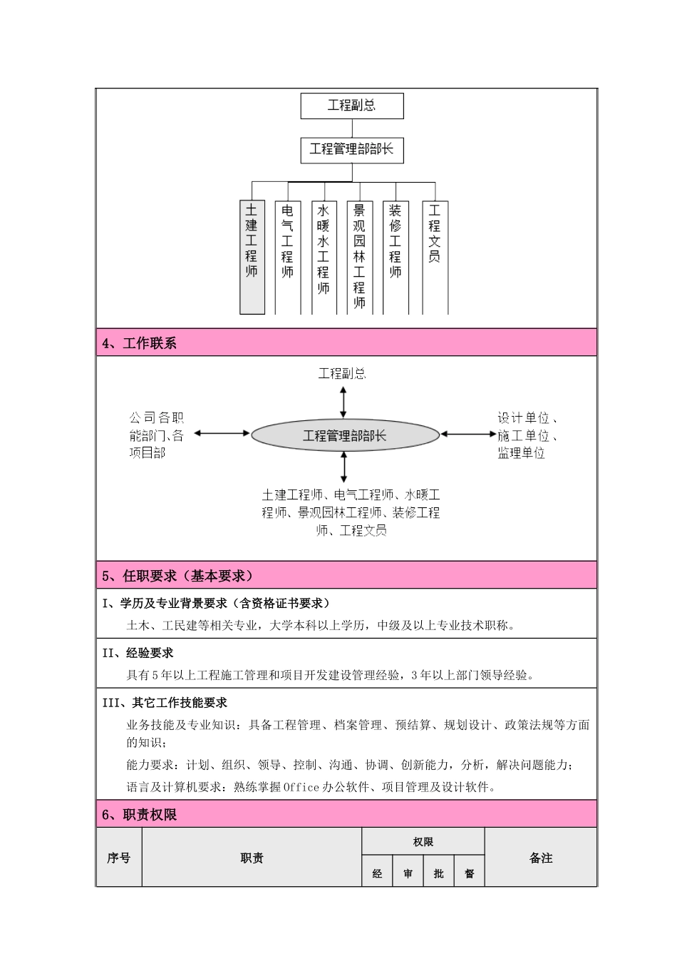 人力资源-06---职位说明书--工程管理部(2)_第2页