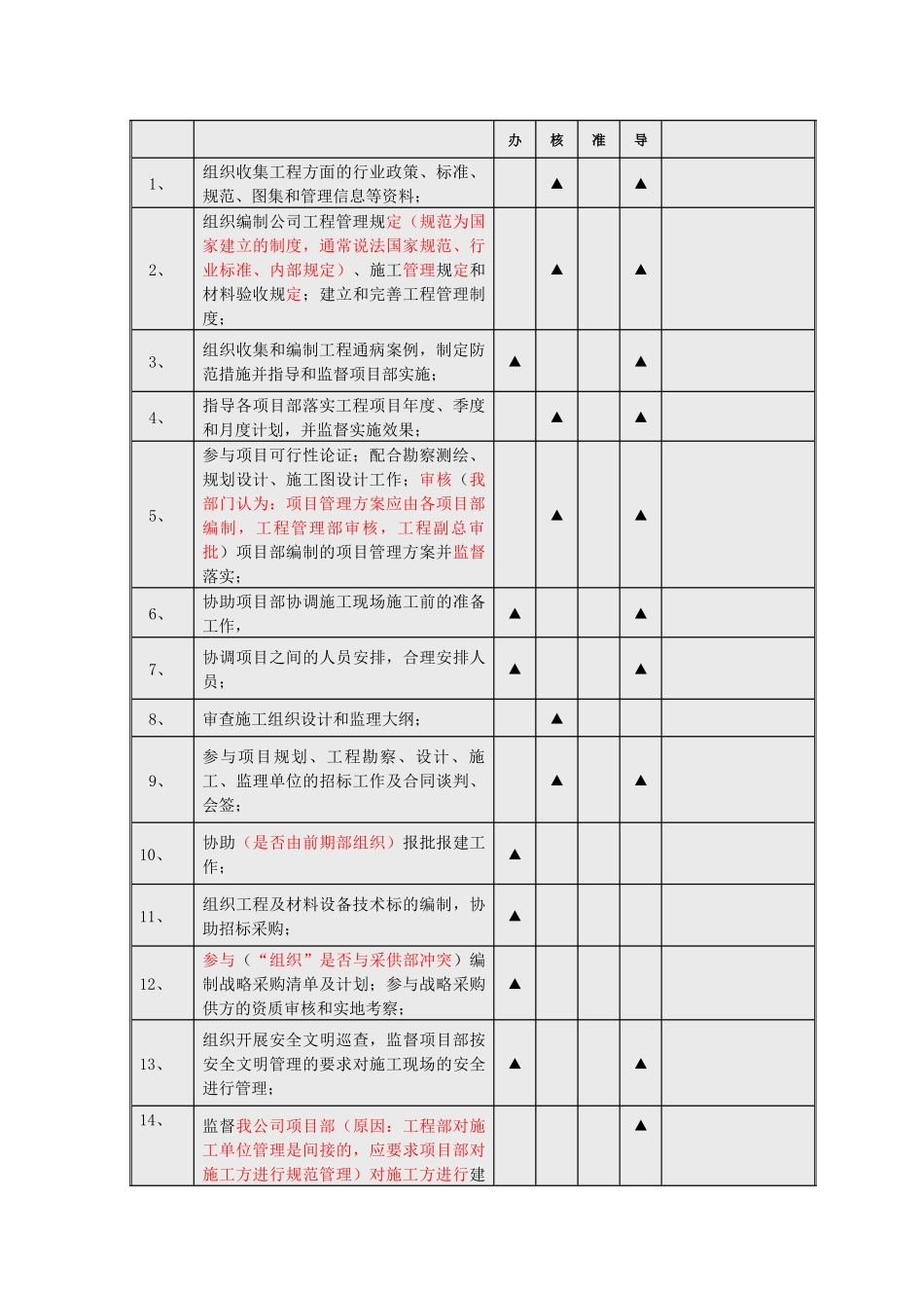 人力资源-06---职位说明书--工程管理部(2)_第3页