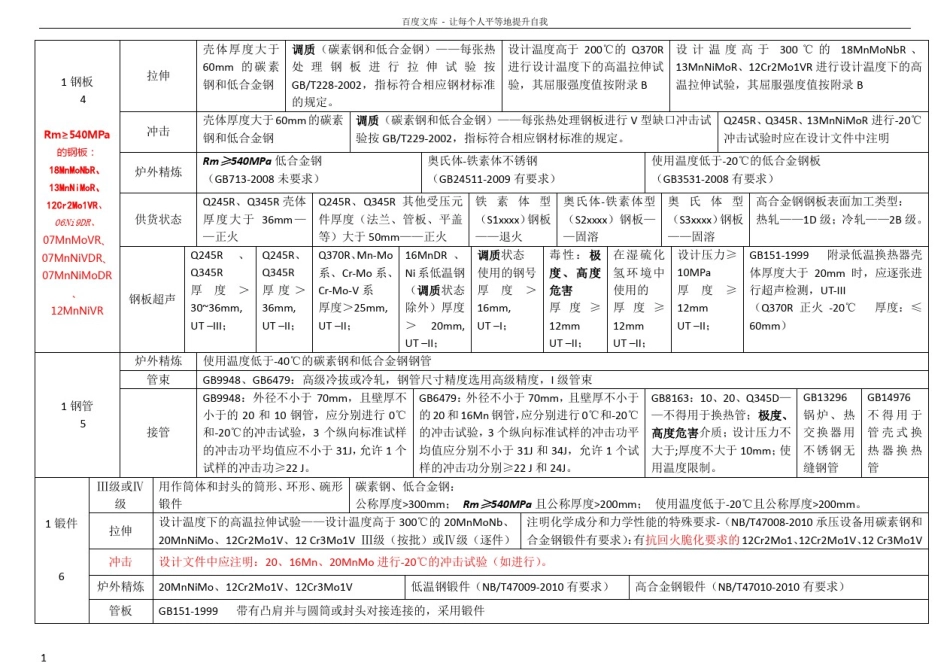 压力容器设计审核人员答辩考试——标准要点总结归纳_第1页