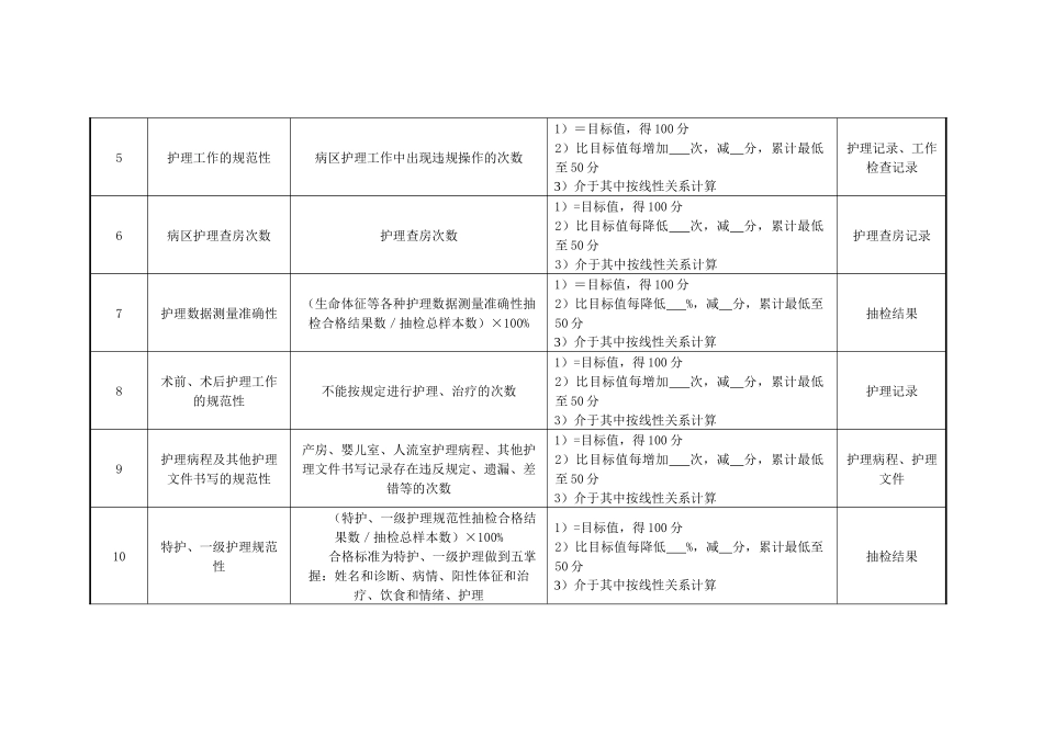 医院妇产科、外科病房护士绩效考核指标_第2页