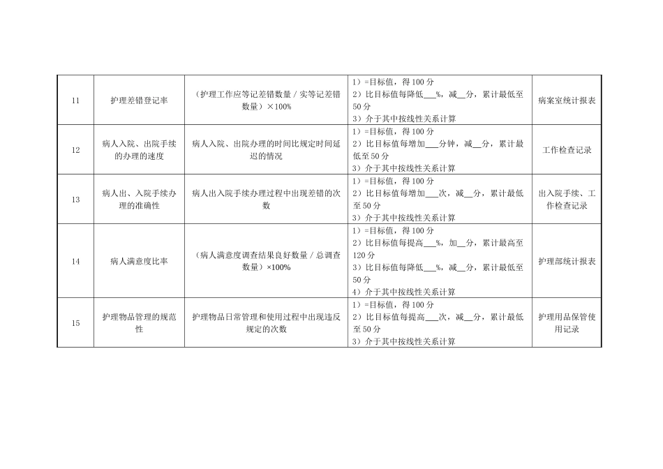 医院妇产科、外科病房护士绩效考核指标_第3页