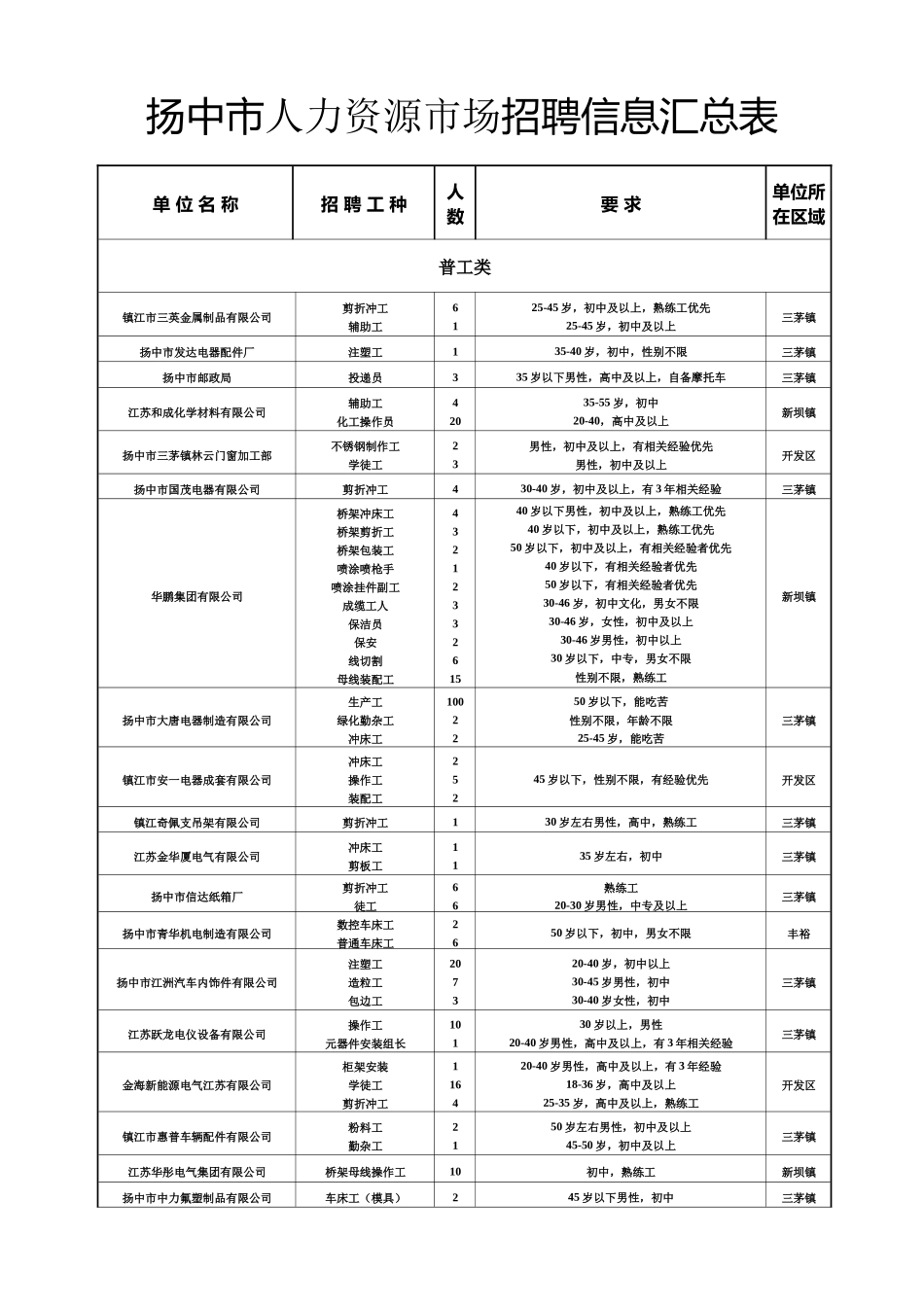 人力资源市场招聘信息汇总表_第3页