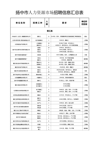 人力资源市场招聘信息汇总表