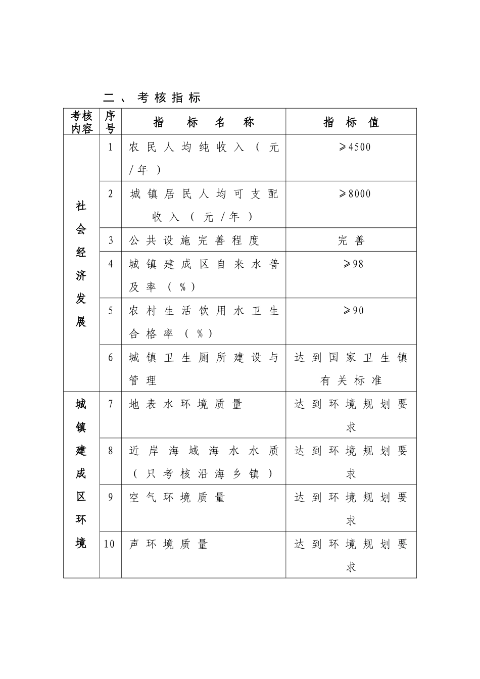 全国环境优美乡镇考核标准(试行)_第2页