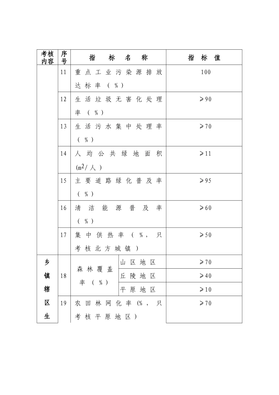 全国环境优美乡镇考核标准(试行)_第3页