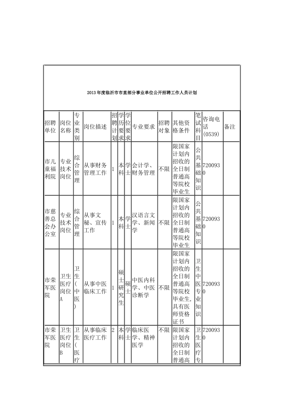 人力资源-XXXX临沂市事业单位市直职位表_第1页