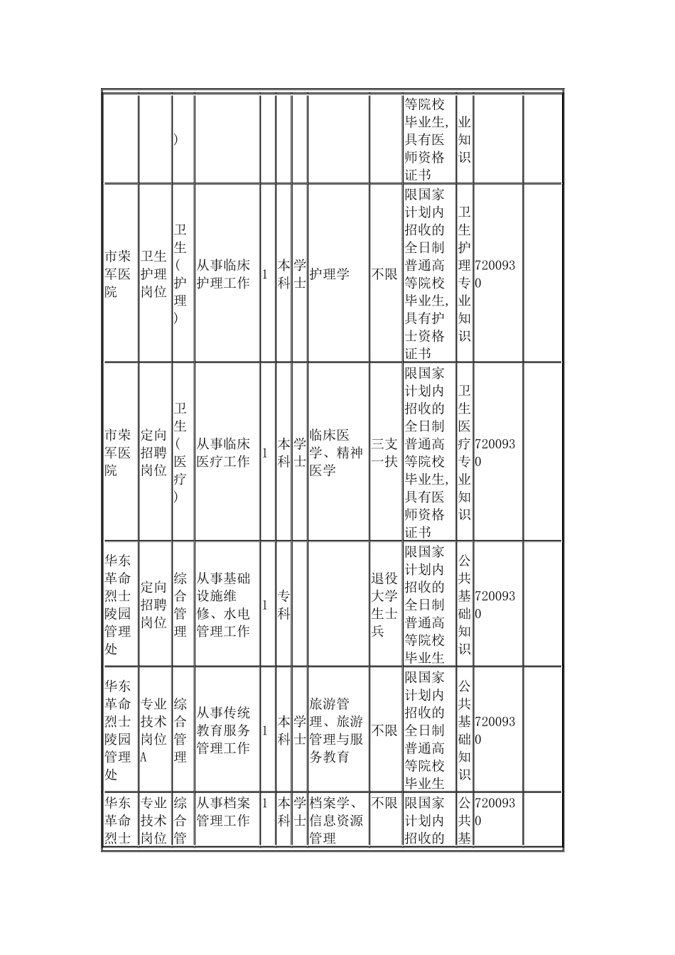 人力资源-XXXX临沂市事业单位市直职位表_第2页