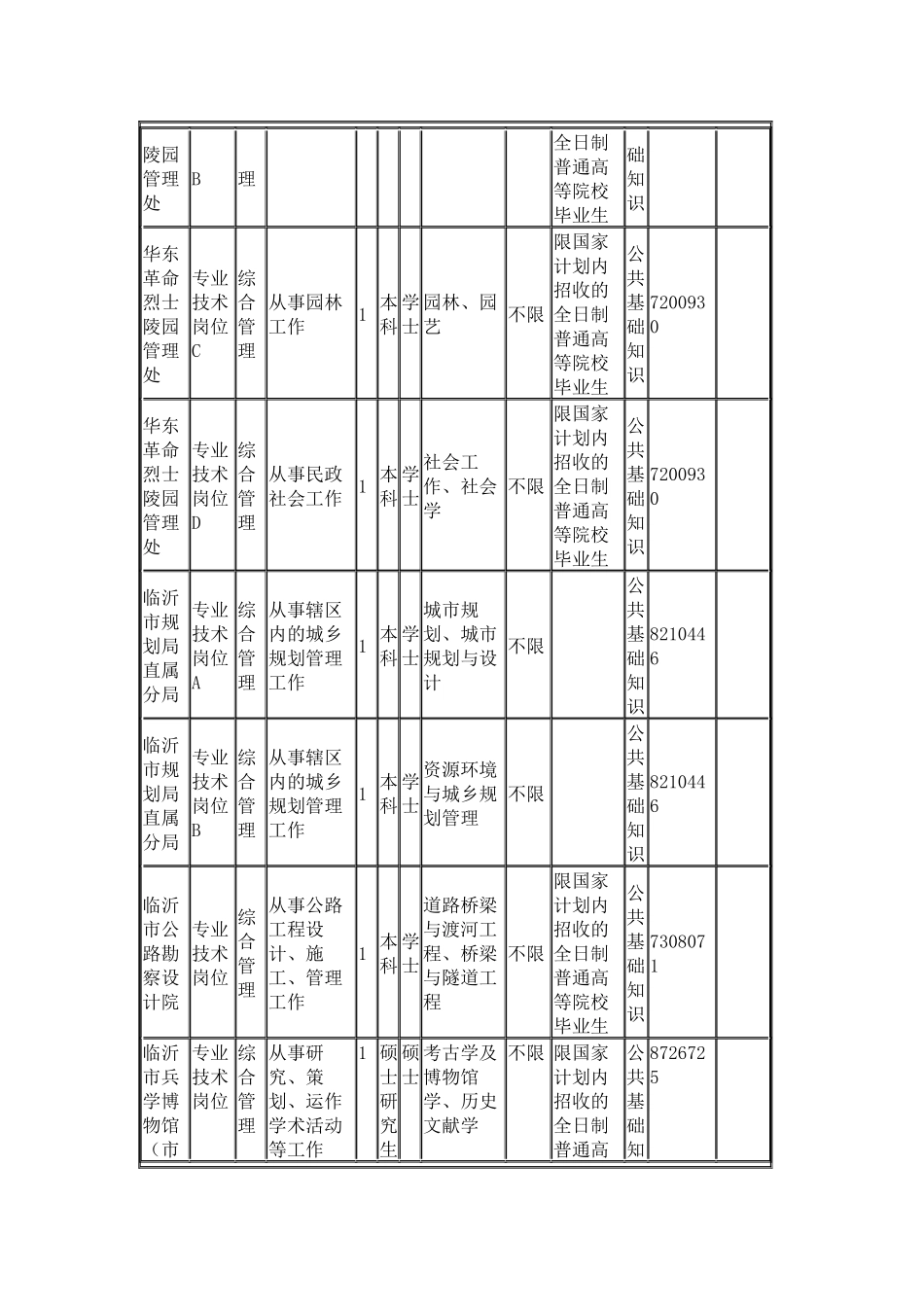 人力资源-XXXX临沂市事业单位市直职位表_第3页