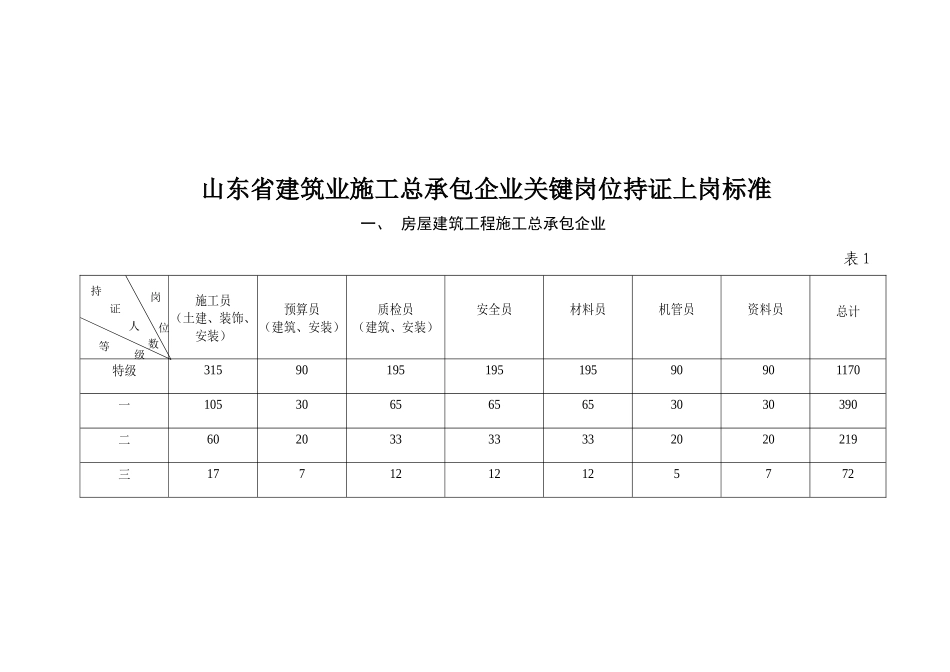 山东省关键岗位持证上岗标准_第3页