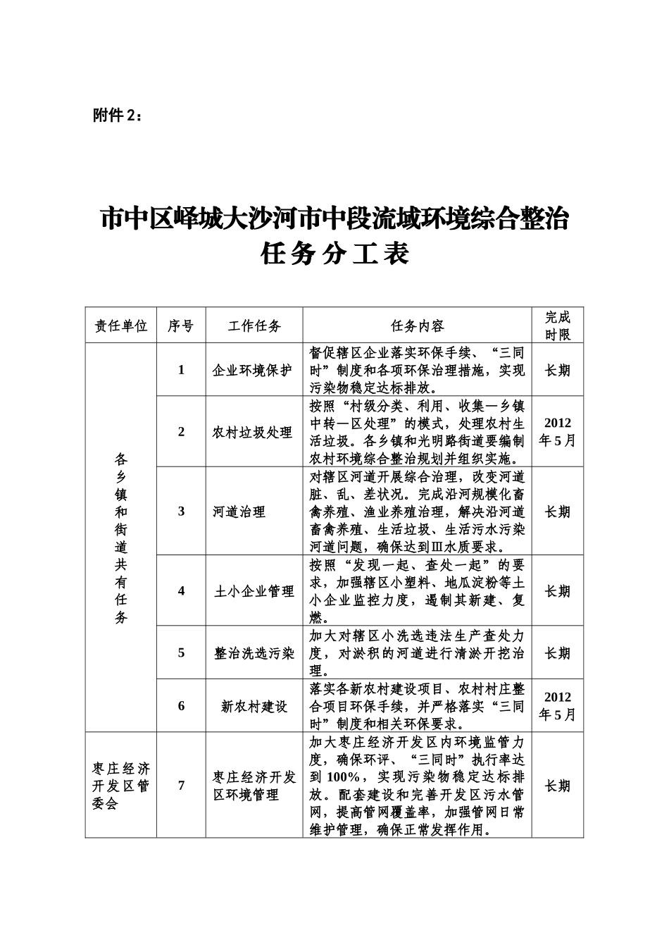 市中区保障峄城大沙河流域环境质量实施方案_第1页