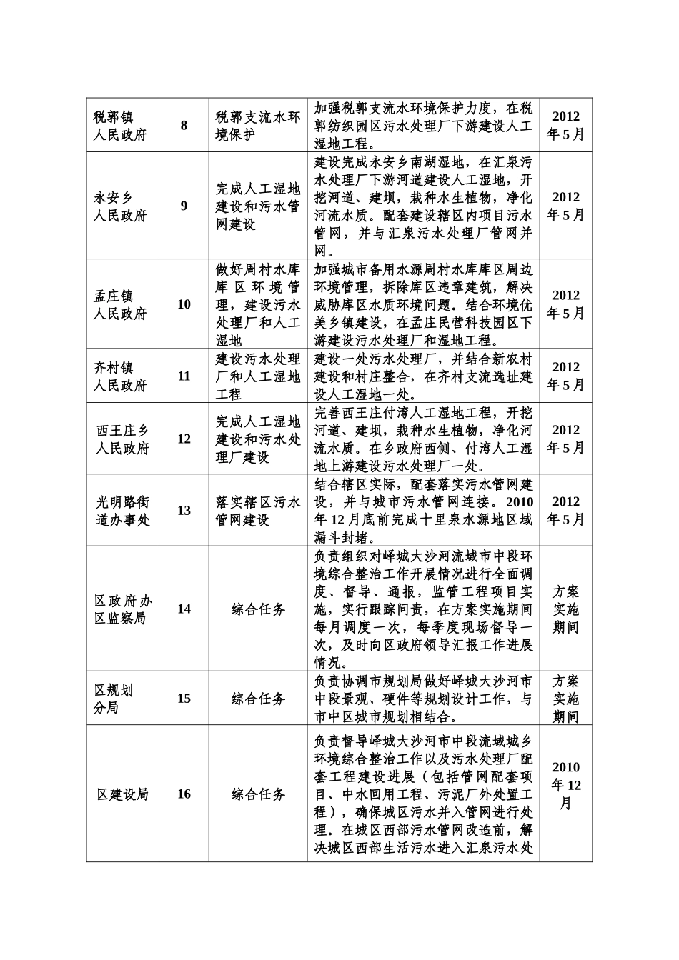 市中区保障峄城大沙河流域环境质量实施方案_第2页