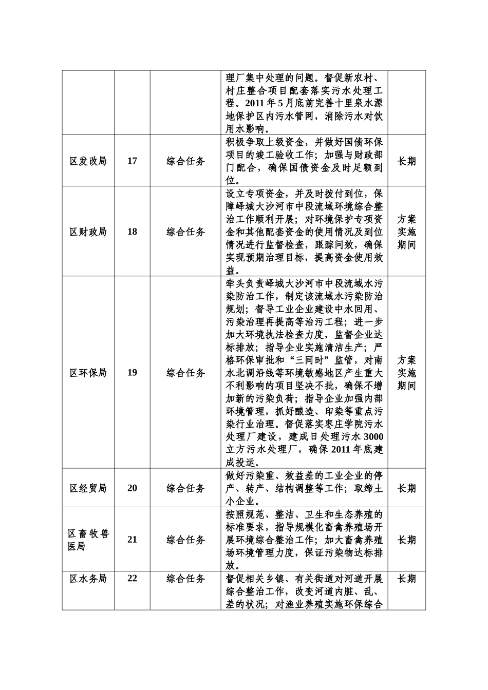 市中区保障峄城大沙河流域环境质量实施方案_第3页