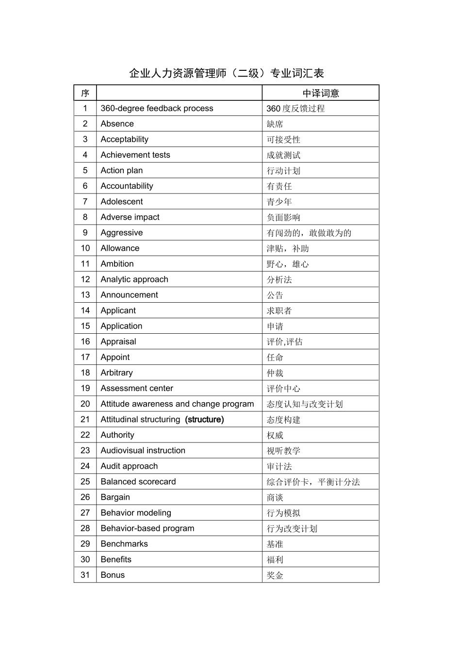人力资源专业词汇中英对照文档_第1页