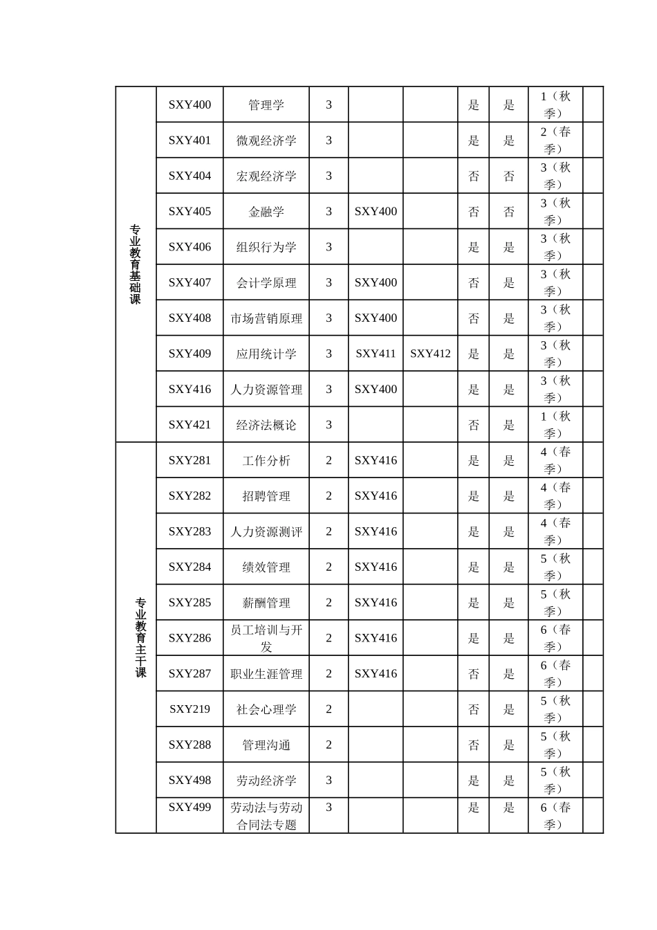 人力资源管理专业课程计划_第3页