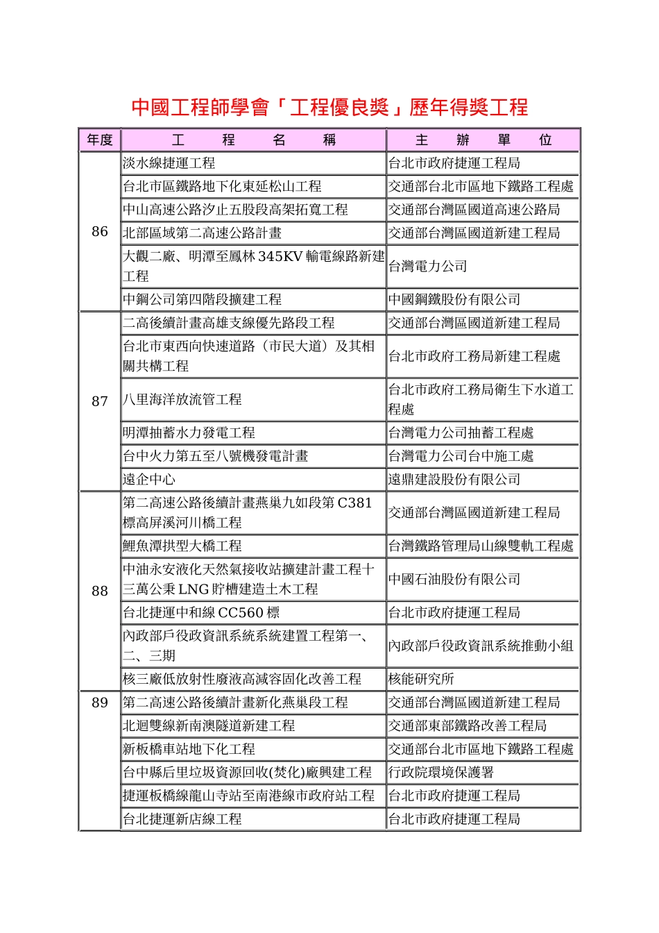 中国工程师学会工程优良奖历年得奖工程_第1页