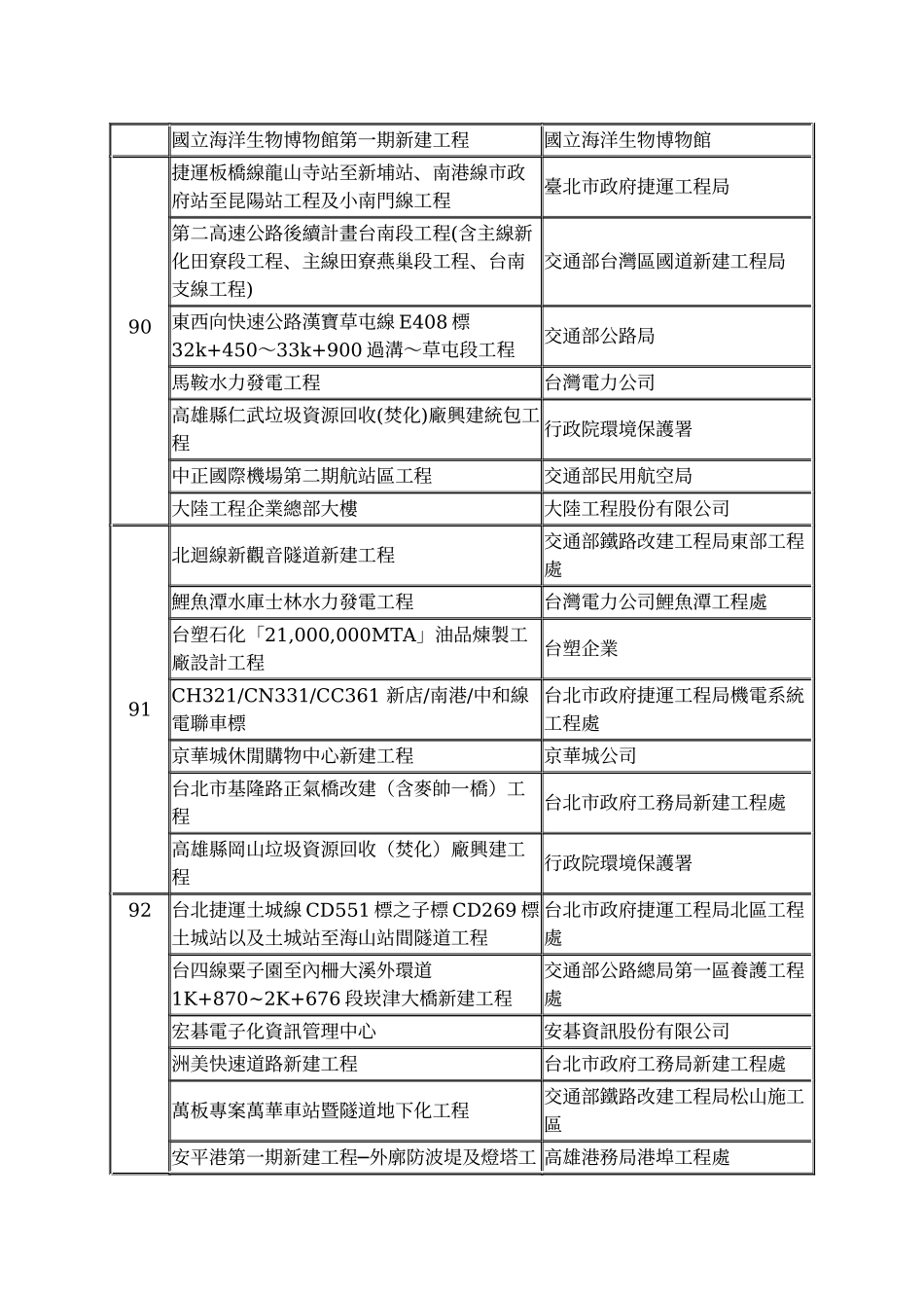 中国工程师学会工程优良奖历年得奖工程_第2页