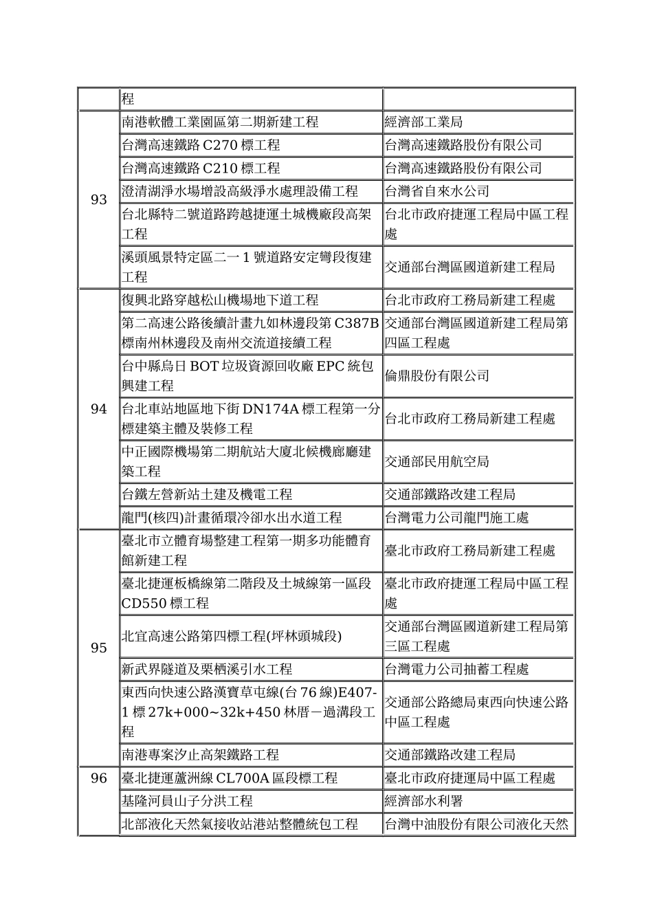 中国工程师学会工程优良奖历年得奖工程_第3页