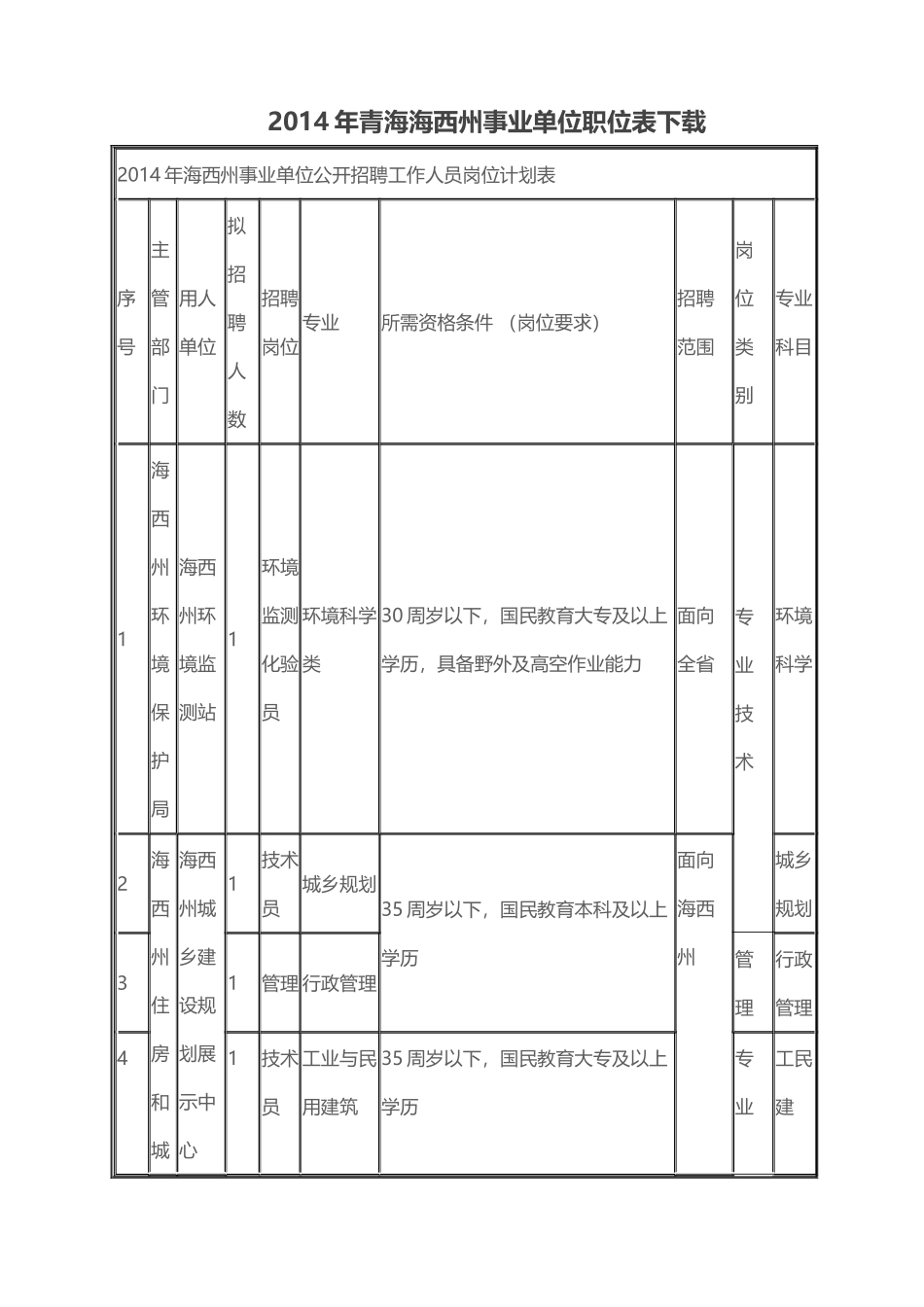 事业单位职位表_第1页