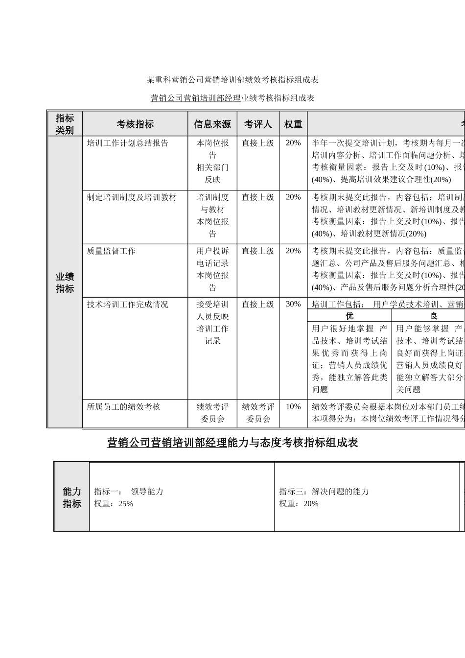培训部绩效考核指标组成表_第1页