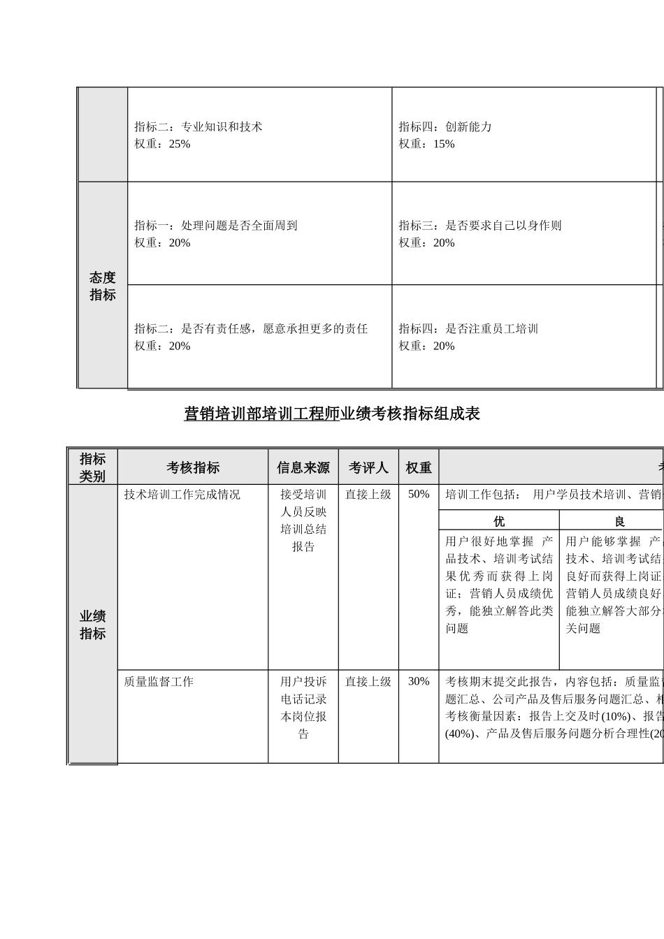 培训部绩效考核指标组成表_第2页
