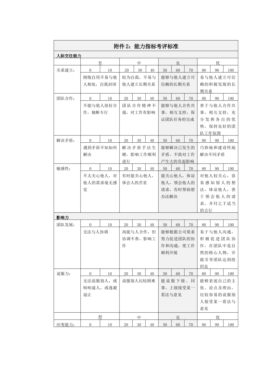 中联重科能力指标考评标准_第1页