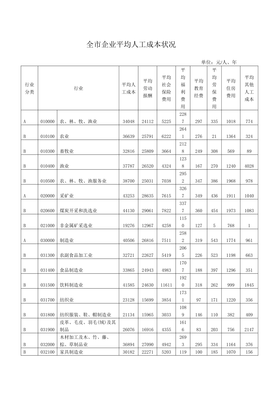 全市企业平均人工成本状况-北京市人力资源和社会保障局首页_第1页