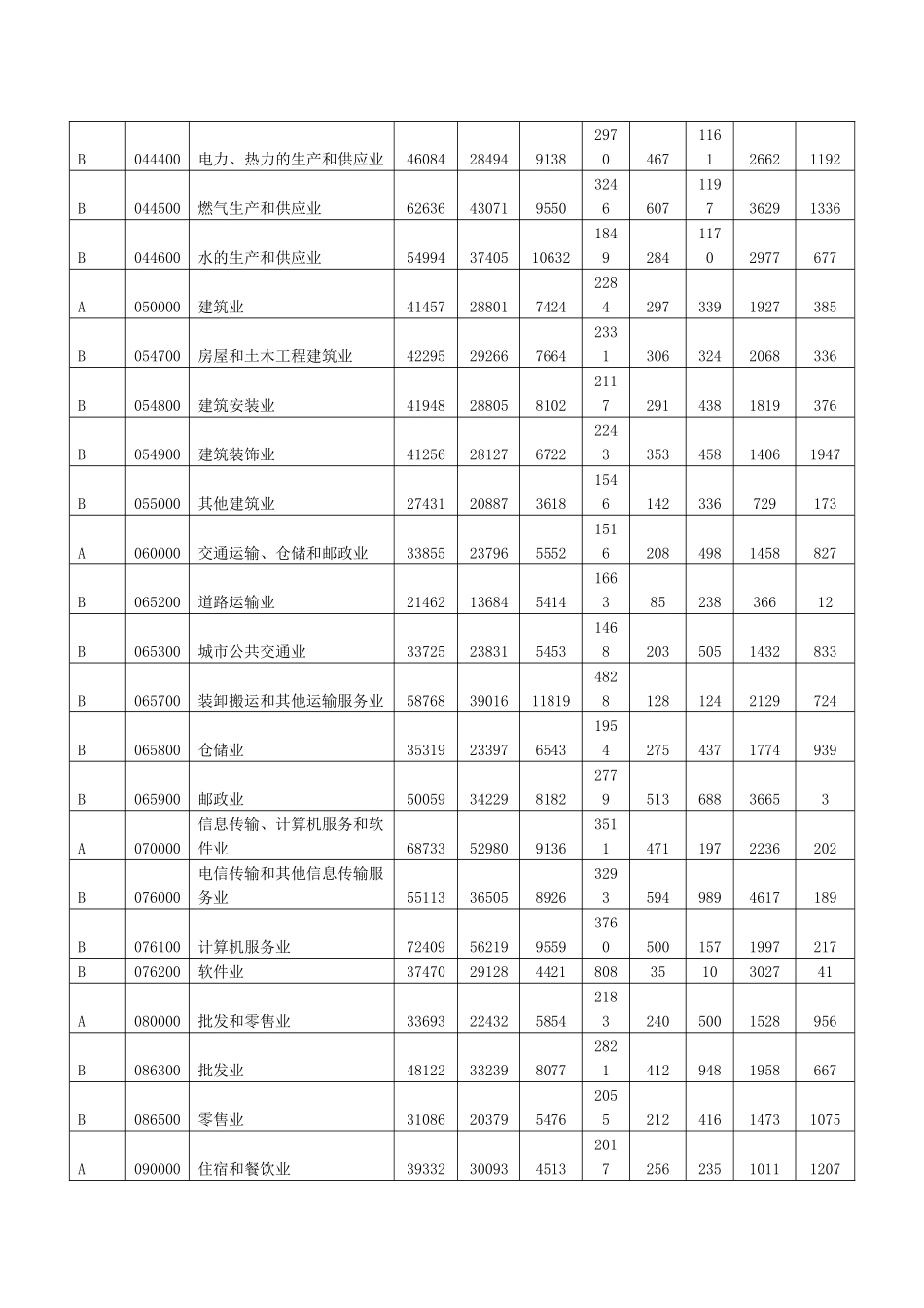 全市企业平均人工成本状况-北京市人力资源和社会保障局首页_第3页