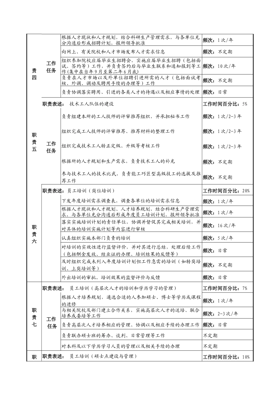 人力资源开发与管理岗位职务说明_第2页