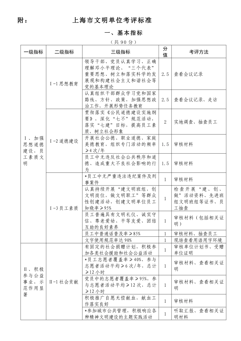 上海市文明单位考核标准_第1页