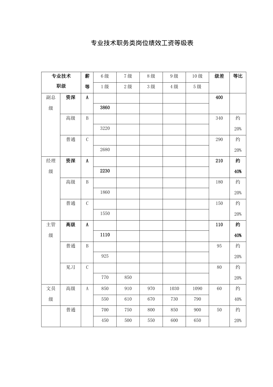 专业技术职务类岗位绩效工资等级表_第1页