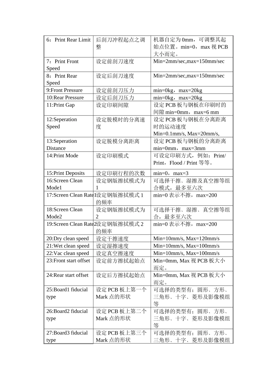 人力资源-DEK PRINTER培训教程_第3页