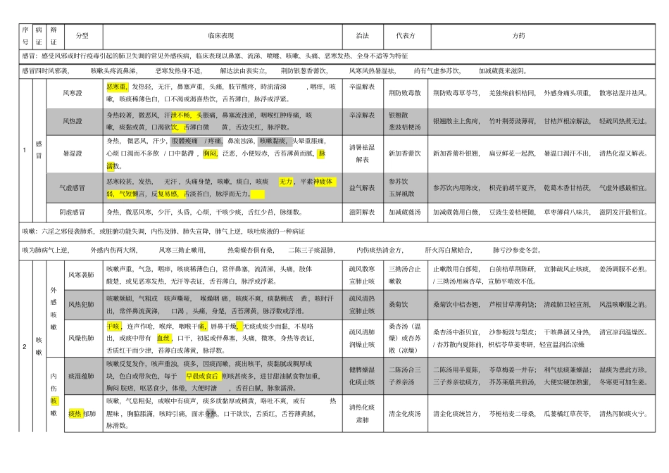 中医内科学总结_第1页