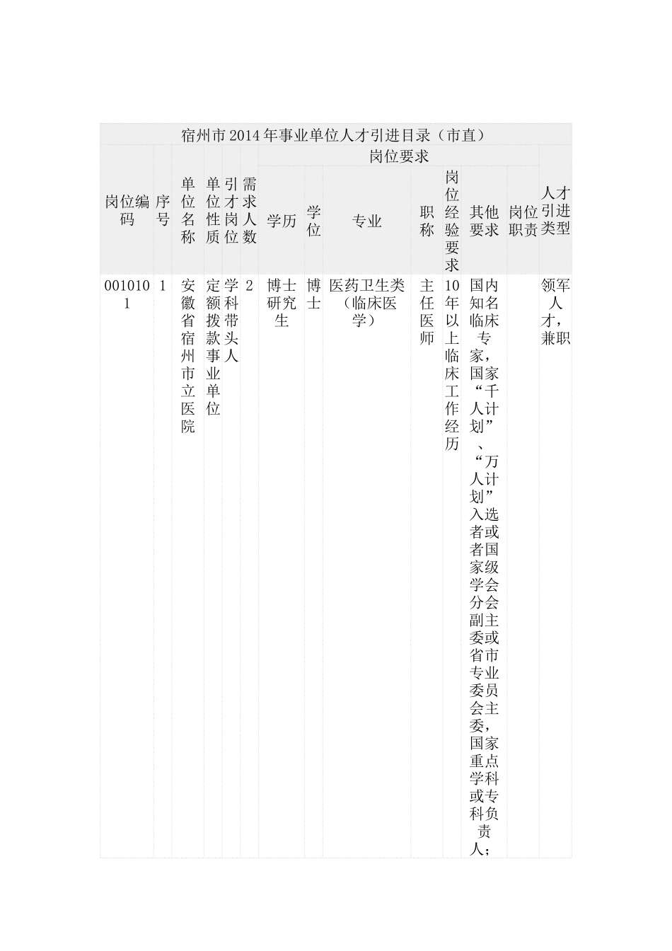 人力资源-XXXX宿州事业招聘岗位表_第1页